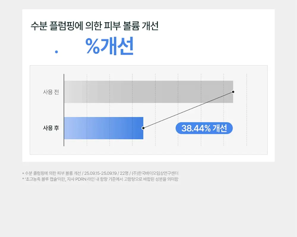 [60개 블루캡슐/수분볼륨 입체광] 피캄 PDRN 카페인 블루캡슐 60 크림 50ml 상세페이지 10